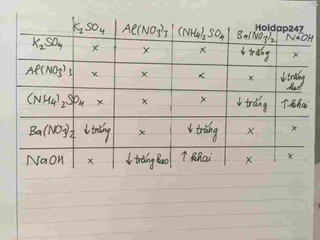 hoa-hoc-lop-8-khong-dung-them-hoa-chat-nao-khac-dua-vao-tinh-chat-hay-phan-biet-cac-dung-dich-k2