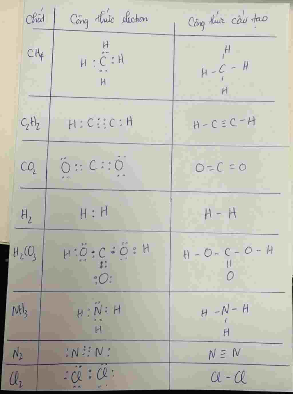 hoa-hoc-lop-9-viet-cong-thuc-electron-cong-thuc-cau-tao-cua-ch4-c2h2-co2-h2-h2co3-nh3-c2h2-n2-cl