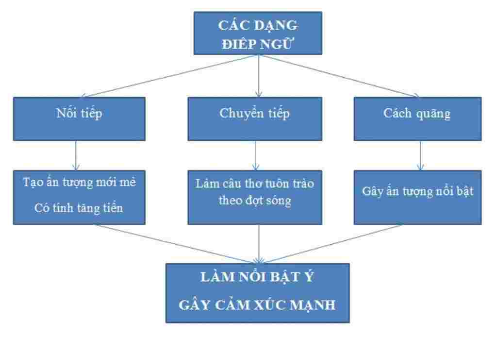 ngu-van-lop-7-diep-ngu-la-gi-co-may-loai-diep-ngu-diep-ngu-dung-lam-gi-viet-mot-doan-van-co-su-d