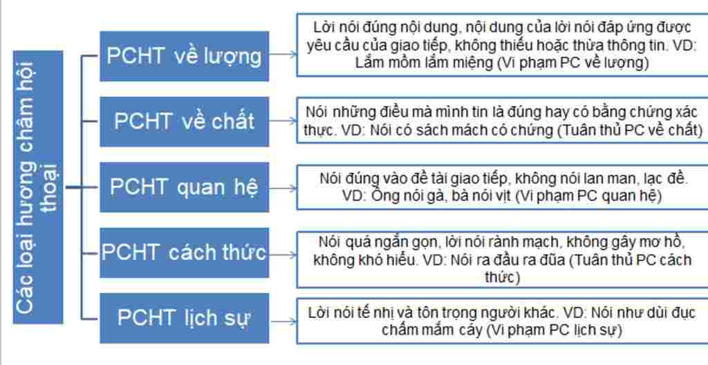 ngu-van-lop-9-ban-do-tu-duy-phuong-cham-hoi-thoai-neu-khai-niem-va-vi-du