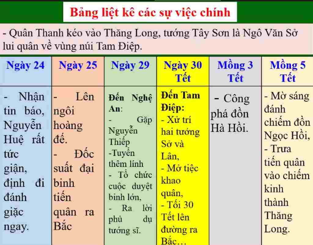 ngu-van-lop-9-liet-ke-nhung-su-viec-chinh-theo-trat-tu-thoi-gian-hanh-dong-cua-van-ban-hoang-le