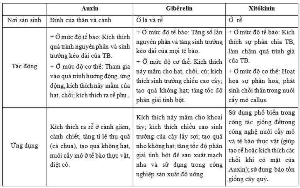 sinh-hoc-lop-11-phan-biet-su-phan-bo-sinh-tong-hop-va-vai-tro-cua-auin-va-giberelin