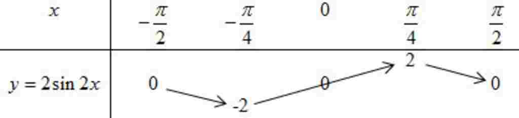 toan-lop-11-cach-ve-bang-bien-thien-va-do-thi-cua-ham-so-y-2sin2-tren-doan-pi-2-pi-2