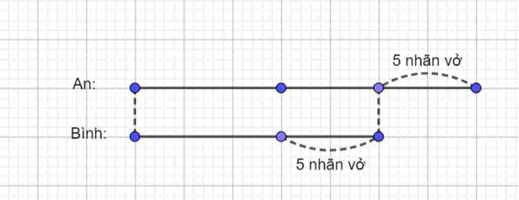 toan-lop-3-neu-an-cho-binh-5-nhan-vo-thi-so-nhan-vo-cua-hai-ban-bang-nhau-hoi-an-co-nhieu-hon-bi