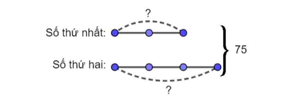 toan-lop-3-tim-hai-so-khi-biet-tong-cua-hai-so-la-75-va-so-thu-nhat-bang-2-3-so-thu-hai
