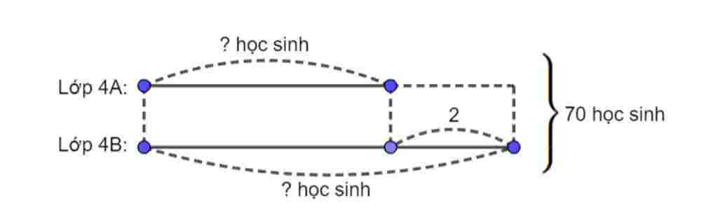 toan-lop-4-tong-so-hoc-sinh-lop-4a-va-lop-4b-la-70-ban-neu-chuyen-3-ban-tu-lop-4b-sang-lop-4a-th