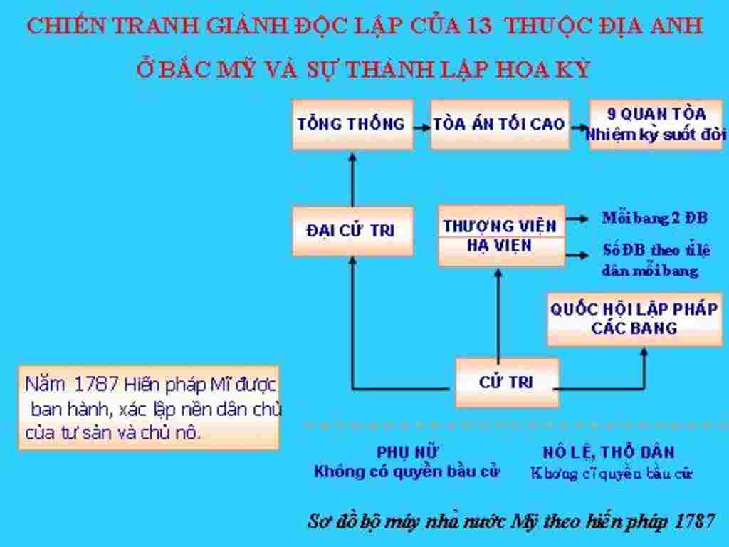 tong-hop-lop-10-ve-so-do-to-chuc-bo-may-nha-nuoc-mi-theo-hien-phap-nam-1787