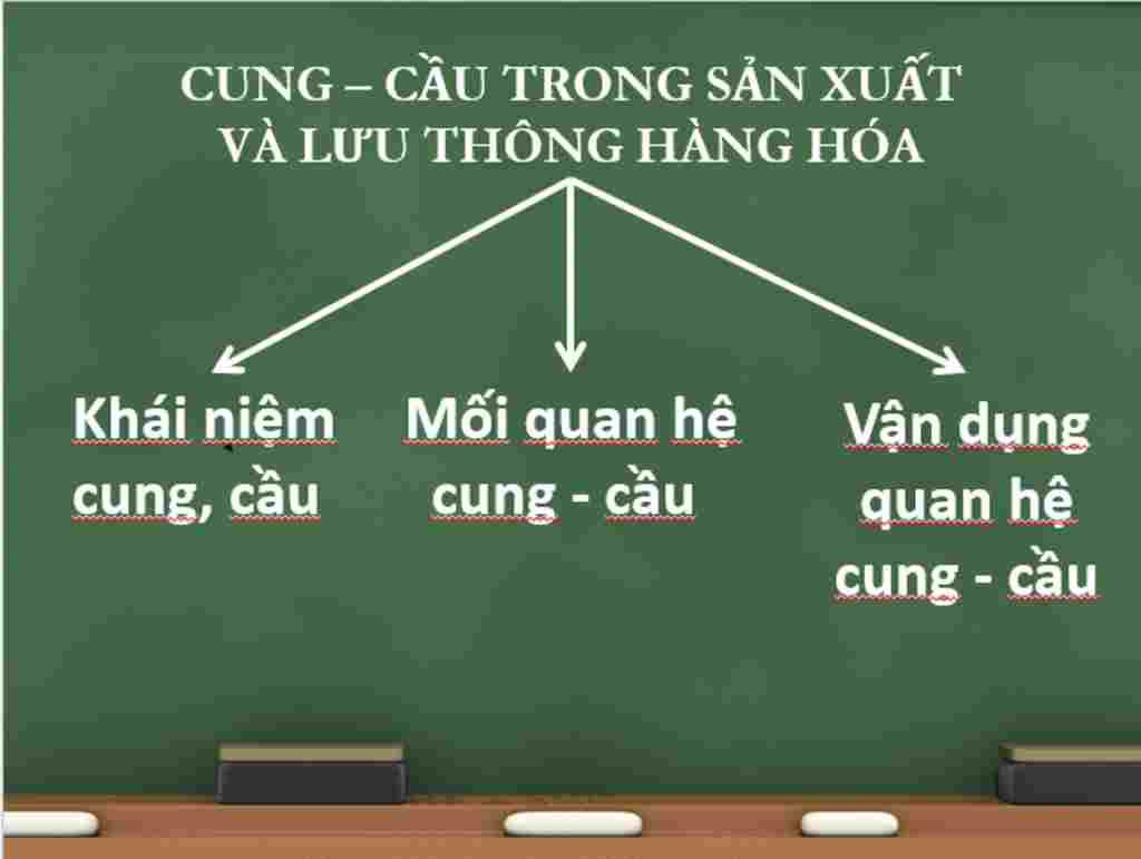 tong-hop-lop-11-ve-so-do-tu-duy-gdcd-11-bai-5-cung-cau-trong-san-uat-va-luu-thong-hang-hoa