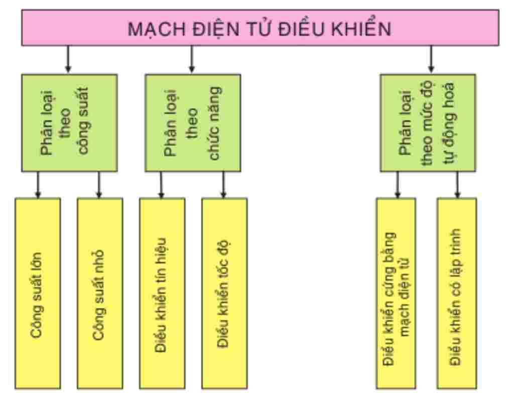 tong-hop-lop-12-phan-loai-mach-dien-tu-lay-vi-du-phan-loai-cho-moi-mach