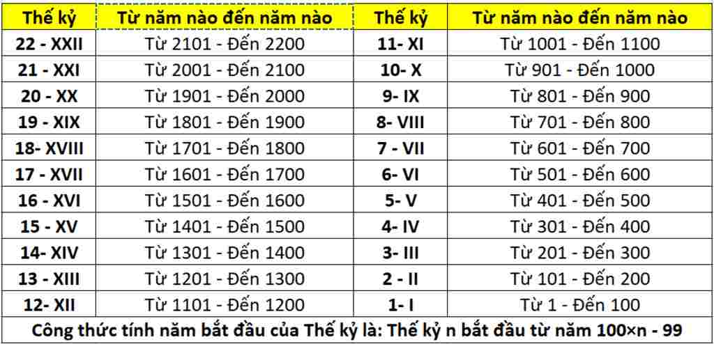 tong-hop-lop-6-cach-ac-dinh-dau-cac-the-ky-cuoi-cac-the-ky-gom-cac-nam-nao-the-ky-19-i-18-vii-17