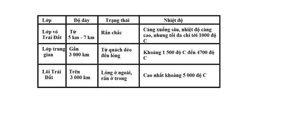 tong-hop-lop-6-trinh-bay-cau-tao-ben-trong-cua-vo-trai-dat