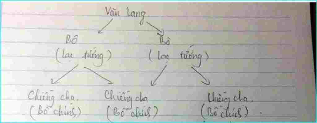 tong-hop-lop-6-ve-so-do-to-chuc-bo-may-nha-nuoc-au-lac-va-van-lang-va-nhan-et