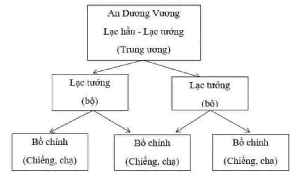 tong-hop-lop-6-ve-so-do-to-chuc-bo-may-nha-nuoc-au-lac-va-van-lang-va-nhan-et