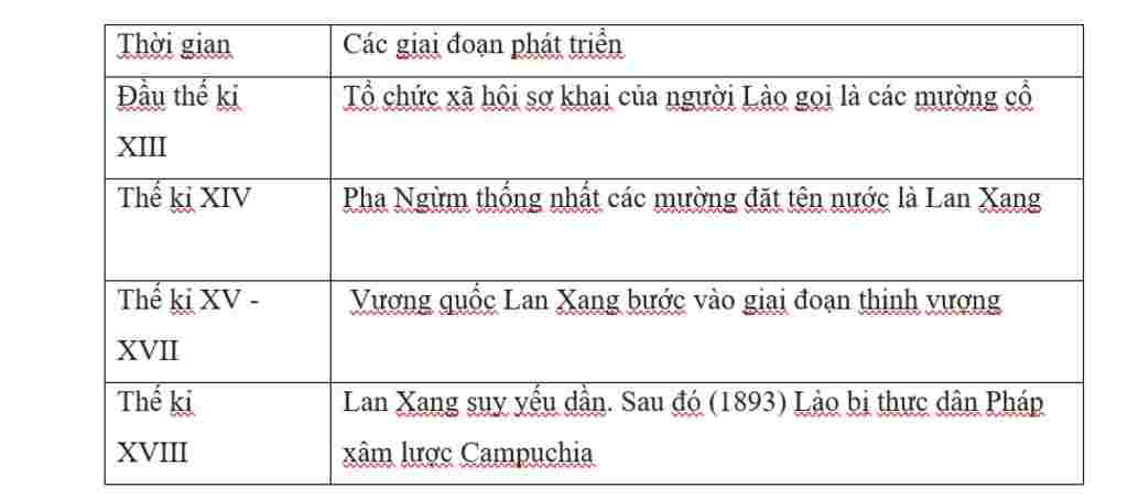 tong-hop-lop-7-lap-bang-thong-cac-giai-doan-phat-trien-cua-vuong-quoc-lao-va-campuchia