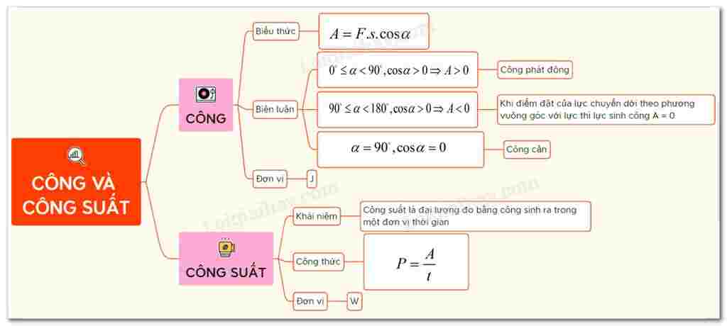 vat-ly-lop-10-ve-so-do-tu-duy-bai-24-li-10-cong-va-cong-suat-25-dong-nang